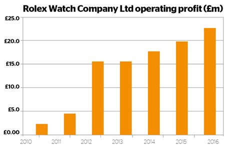 rolex annual profit|Rolex watches profits.